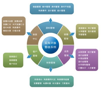 藍(lán)海靈豚房地產(chǎn)行業(yè)售樓管理解決方案 智能化賦能企業(yè)管理新高度