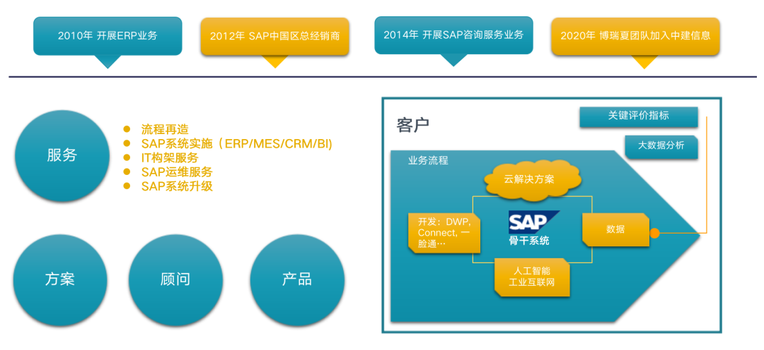 中建信息攜手SAP 解碼企業(yè)數(shù)字化未來，引領(lǐng)信息咨詢服務(wù)新篇章